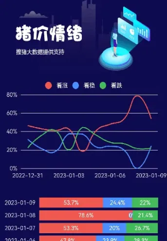 生猪期货主力14300(生猪期货主力涨313)