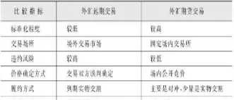 期货和外汇期权怎么分(外汇期货和外汇期权)