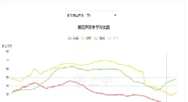 棉花期货下跌利好纺织业吗(棉花期货下跌原因)