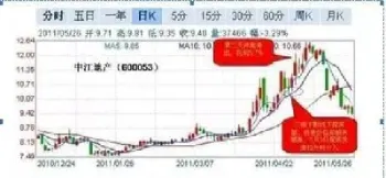 期货超短线均线进场点位技巧(期货短线入场点技巧)