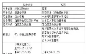 期货和股票是同一个账户吗(期货是和股票的区别)