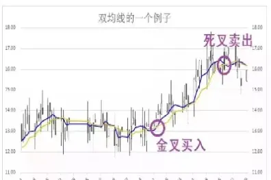 期货两条均线胜率最高的指标(期货二条均线如何稳定盈利)