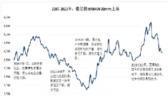 去年螺纹钢期货行情怎么样(螺纹钢期货历史最低价格)