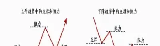 期货支撑位压力位分时图(期货如何寻找压力支撑位)