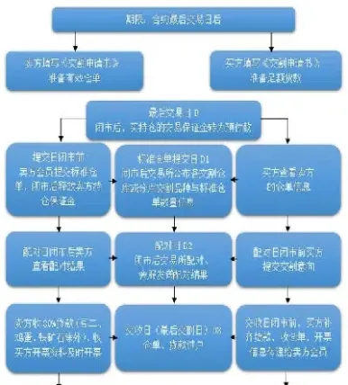 期货流程是什么意思(期货购买流程及步骤)
