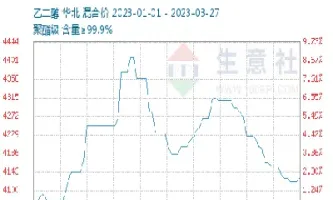 乙二醇期货1906交割期限(乙二醇2201期货什么时候交割)