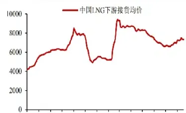 五年的液化气期货走势(近期液化气期货走势如何)