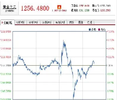 黄金今日价格走势和今日金价行情(国际金价今日黄金价格)