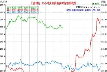 黄金行情走势图k线(黄金走势图实时行情)
