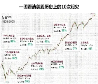美国股指历年走势图(美国股市历年指数)