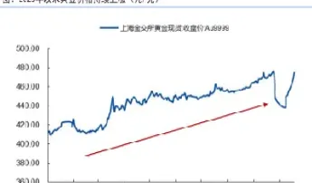 上海第一黄金交易所金价(上海黄金交易中心实时金价)