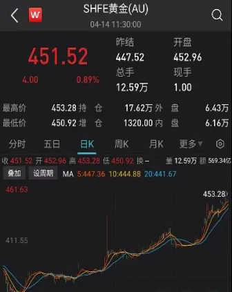 黄金外围大盘价格(黄金大盘实时金价)