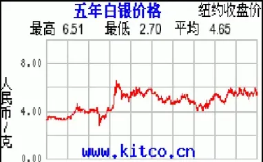 国际白银价期货行情走势(国际白银期货价格走势图)