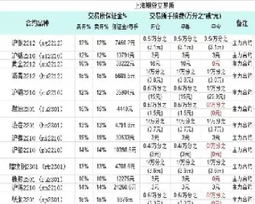 沪铜期货交易手续费(沪铜期货交易手续费怎么算)