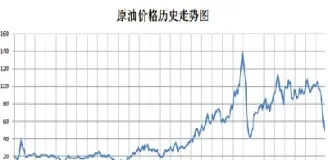 油价网国际原油价格(油价调整看哪些国际原油期货价格)