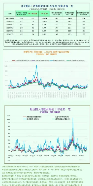 波罗的海指数今日行情(波罗的海指数实时查询)