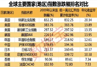 全球股市行情指数比较(全球股市行情指数行情)