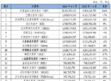 期货市场发展概述(期货市场交易指数概述)