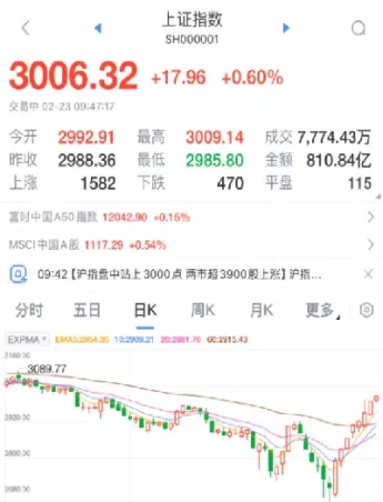 沪指重回3000点的意义(沪指重回3000的意义)