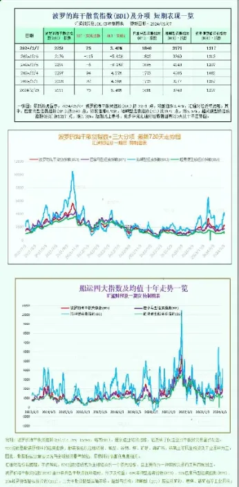 波罗的海指数有上下浮动吗(波罗的海指数是多少)