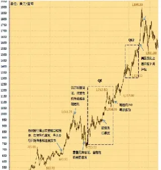 黄金价格走势图分析(黄金的价格走势分析)