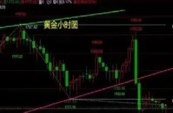 黄金价格走势图及分析(黄金价格走势图分析二十年)
