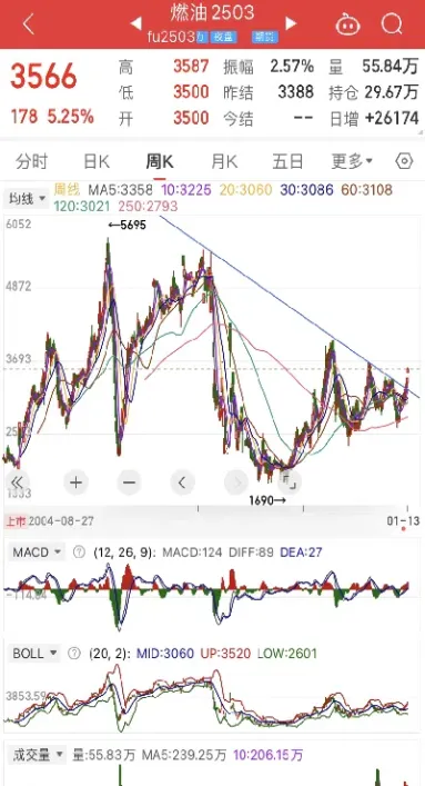 期货食用成品油最新行情走势(期货燃料油最新行情)