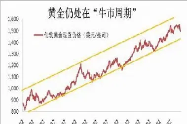 近三十年黄金价格走势图(近二十年黄金价格走势图)