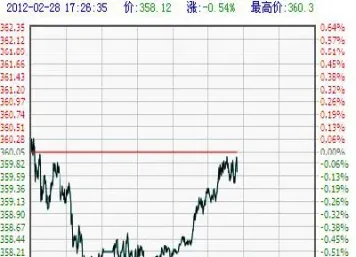 建设银行纸黄金行情走势图(建设银行黄金价格走势如何查询)