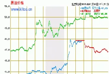 今天国际原油价格查询最新消息(今天国际原油价格走势图是价格多少)