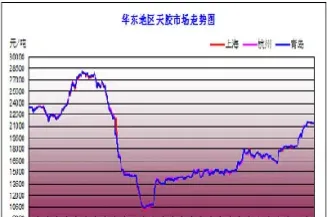 2008年橡胶期货走势图最新(07年橡胶期货行情)