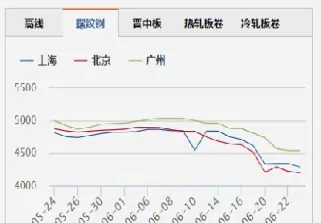 钢材期货实时行情走势图最新(钢材期货实时行情k线图)