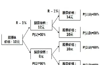 三叉树期权定价模型(期权二叉树定价)