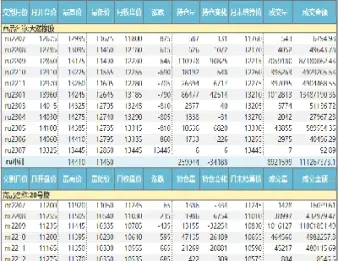 天然橡胶期货合约报价(天然橡胶期货主力合约价格走势)