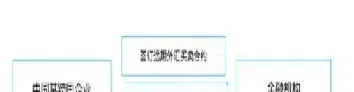 综合远期外汇协议(远期汇率协议和远期综合外汇协议)