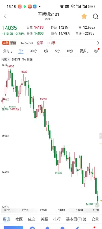 期货跌百分之十是不是本金也没了(期货跌10是不是保证金就没有啦)