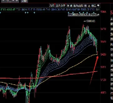 今日上证指数是多少可以突破3500(今日上证指数突破年线)