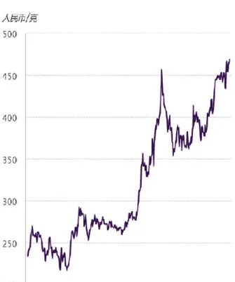 怎么查今日黄金价格(怎么查黄金今天的金价)
