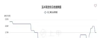期货玉米2303的走势(2303玉米期货走势)