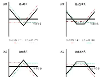 选宽跨期权组合以什么为根据(宽跨式期权怎样选择合约)