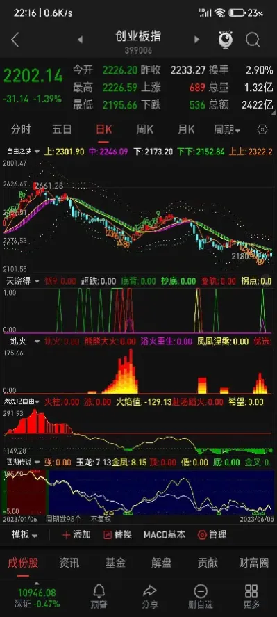 今日沪深股指大盘指数(今日沪深大盘股市行情)
