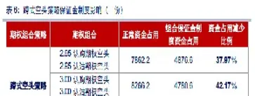 原油期权有组合保证金吗(原油期权保证金比例是多少)