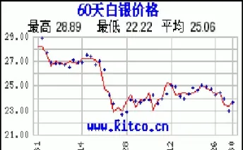 白银期货价格历史高点(白银期货价格历史高点是什么)