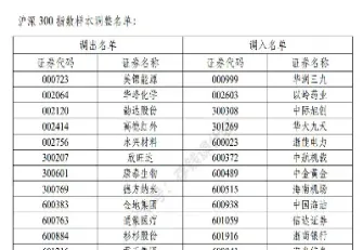 沪深300指数的成分股有哪些(沪深300成分股列表)