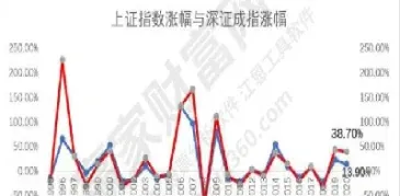 a股指数和上证指数区别(a股指数和深证成指)