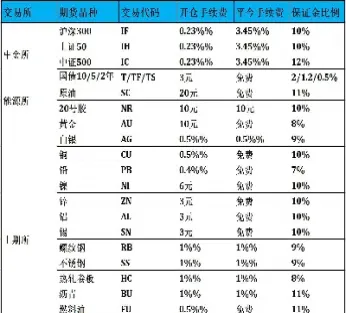白银期货手续费最新(白银期货手续费标准)