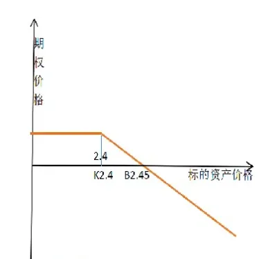 四种期权收益图(期权概率图和收益图)