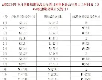 股指期货的收割日(期权期指收割日)