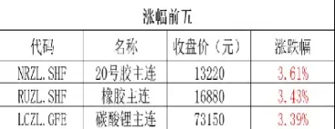 欧洲油菜籽期货跌超3(油菜籽期货今天消息)
