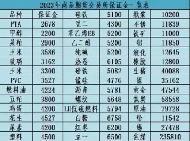 商品期货保证金的作用是什么(商品期货保证金加百分之五)